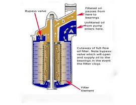 ¿Cómo funciona el filtro de aceite?